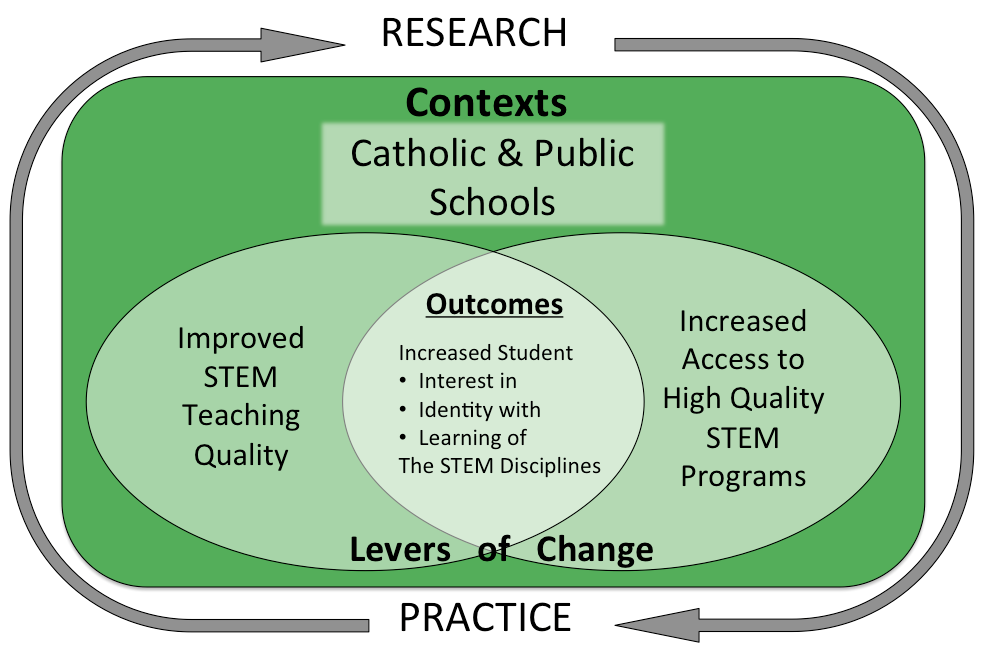 Conceptual Framework Center For STEM Education