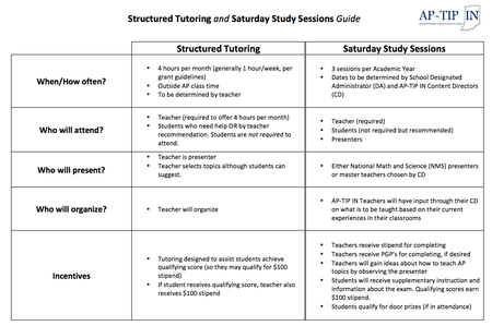 structured_tutoring_vs structured tutoring vs sss