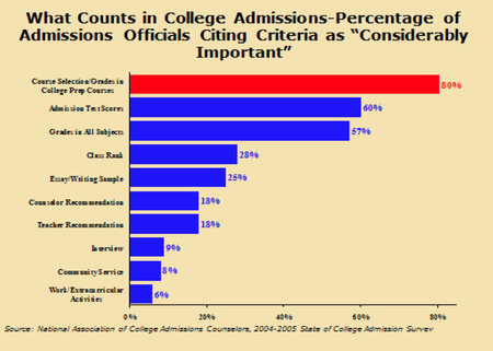what_counts_in_college_admissions what counts in college admissions