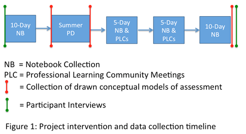 QAS Project Intervention and Data Collection Timeline